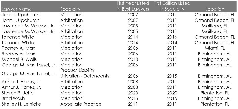 Current Recognized Lawyers (Best Lawyers)