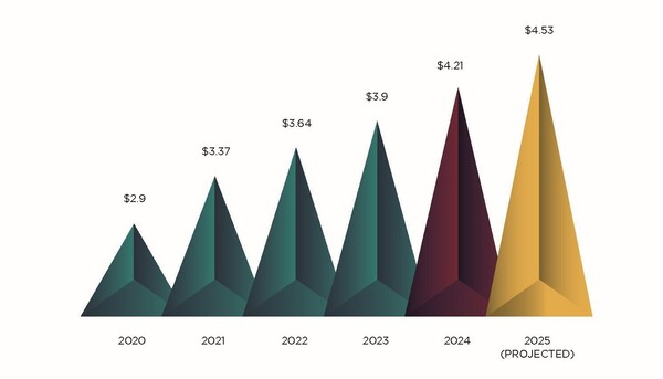 Defendants Turn to Pragmatic Settlements as Class Action Defense Spending Tops $4 Billion